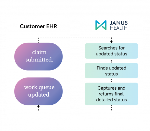 Flow chart of how Janus Health Enriched Claim Status works