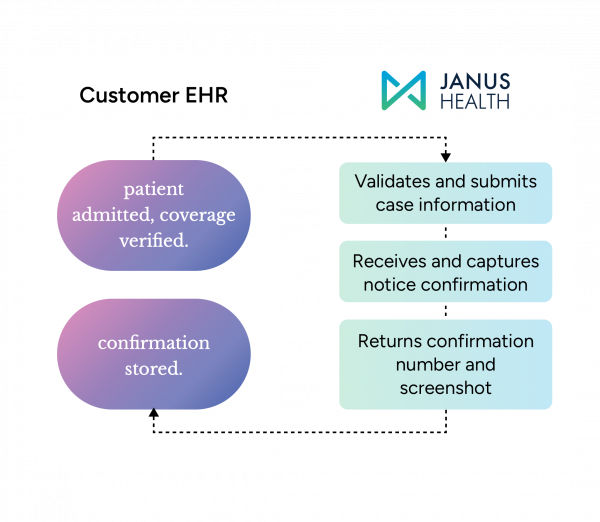 Flowchart of how Janus Health Notice of Admission works