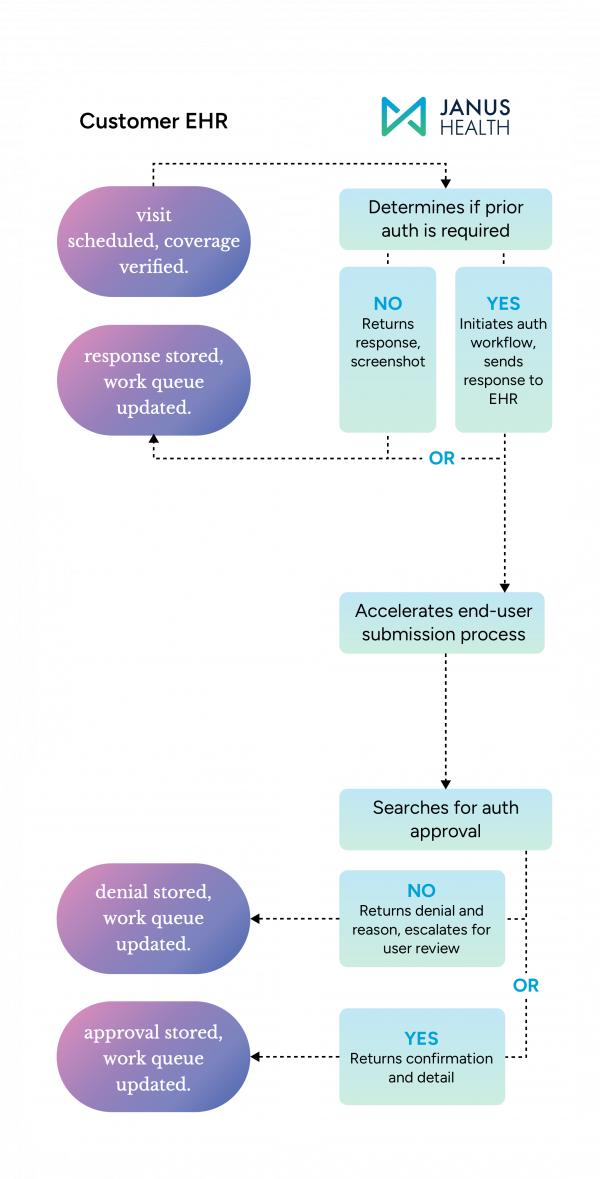 Flow chart showing how Janus Health Prior Authorization works